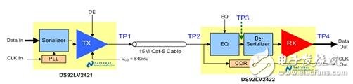 如何利用SerDes降低高带宽数据接口总线的宽度
