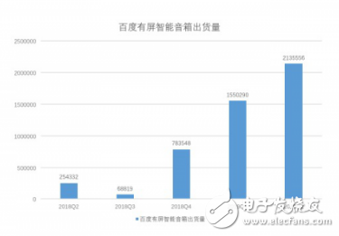 带屏智能音箱将与消费级AI硬件产品一起迎来全新的...
