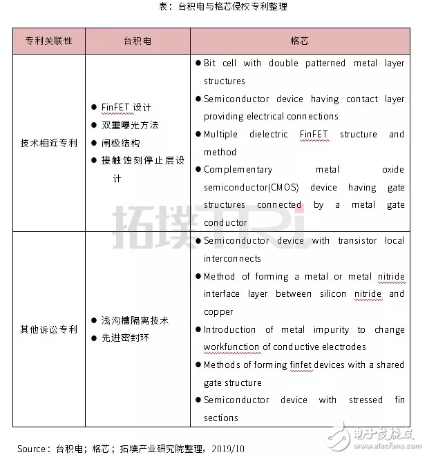 台积电提出诉讼反击格芯 和解方案或许对双方影响最...