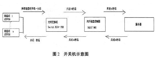 基于SAN架构的IBM FAST 900存储实现服务器机房电源控制系统的设计