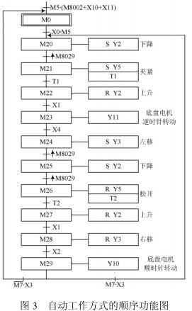 采用三菱FX2N系列晶体管输出型PLC实现三自由度机械手系统的设计