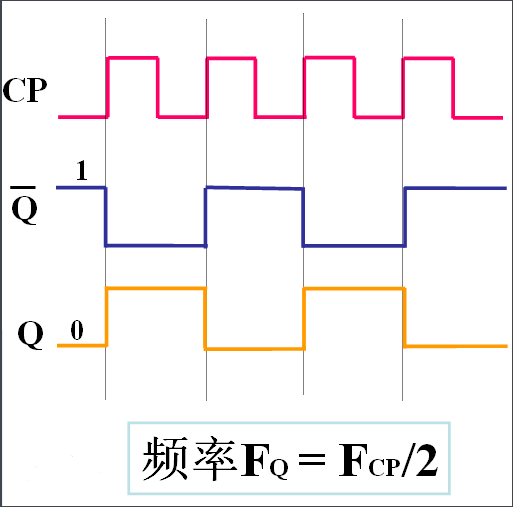 二分頻電路及代碼