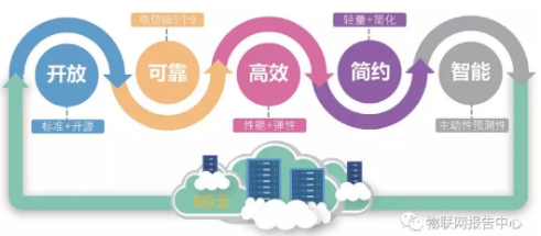 5G核心网对云化NFV平台的基本需求有哪些