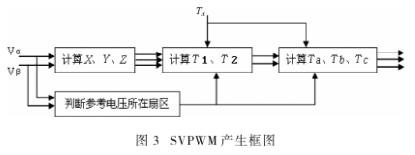 基于SVPWM算法的串级调速系统仿真模型的研究分析
