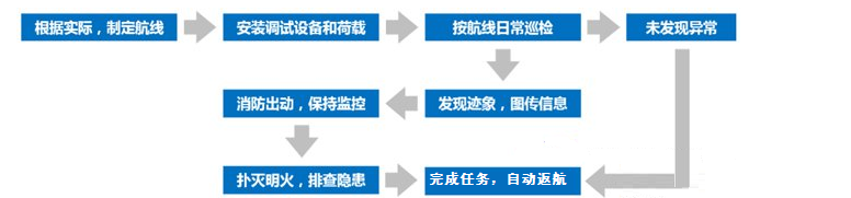无人机在森林火灾中可以起到怎样的作用