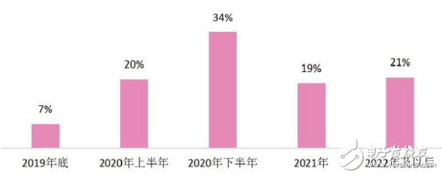 5G蓄势待发运营商要越早了解大学生的需求就能打开新的服务市场
