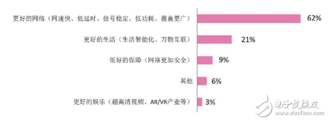 5G蓄势待发运营商要越早了解大学生的需求就能打开新的服务市场