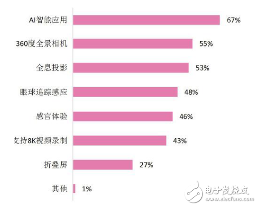 5G蓄势待发运营商要越早了解大学生的需求就能打开新的服务市场