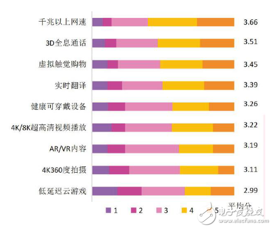5G蓄势待发运营商要越早了解大学生的需求就能打开新的服务市场