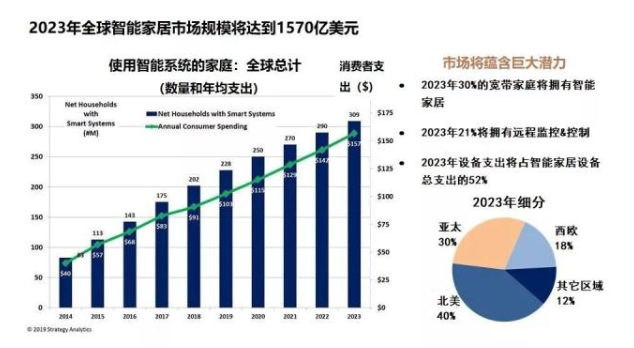 逐鹿万亿智能家居市场,为何欧瑞博斩获颇丰?