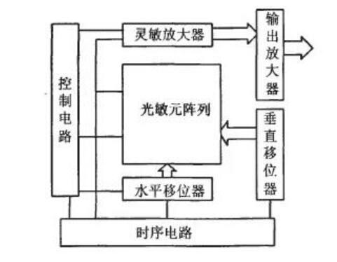 CMOS图像传感器