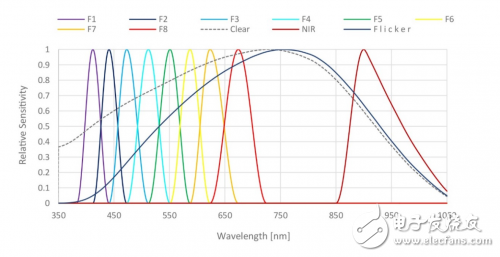 光学传感器和检测器的各种类型以及特性分析