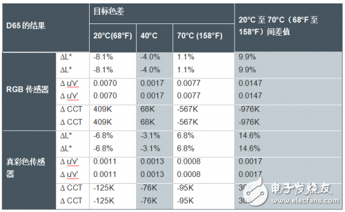 光学传感器和检测器的各种类型以及特性分析