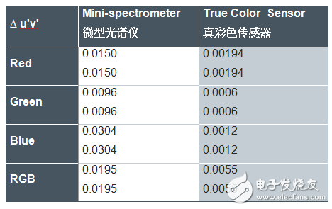 颜色传感器