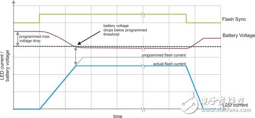 基于一种高亮度闪光灯的LED驱动器设计