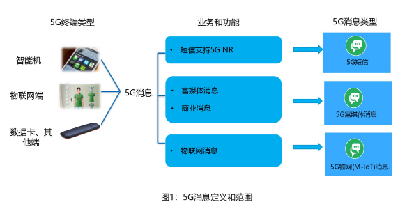 使用5G消息的感觉怎样