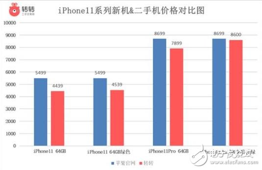 二手国产手机的成交价格持续下滑,iPhoneXS系列价格小幅上涨