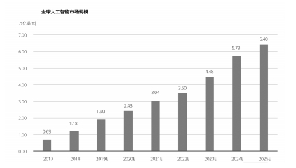 人工智能什么时候可以商业化