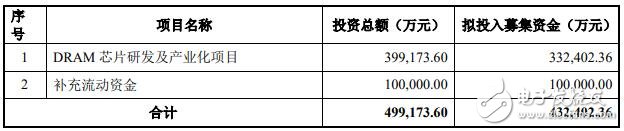 兆易创新拟定增43亿元筹划DRAM芯片自研及产业...