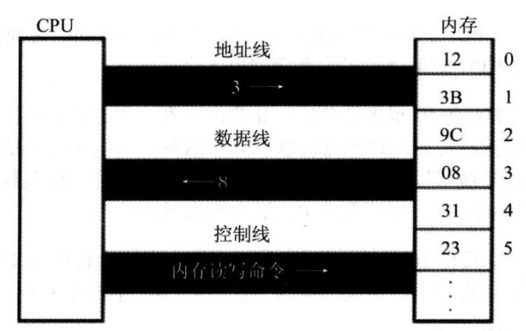 cpu对存储器的读取步骤