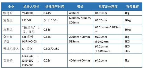 新能源行业SCARA工业机器人各种新品的性能和特...
