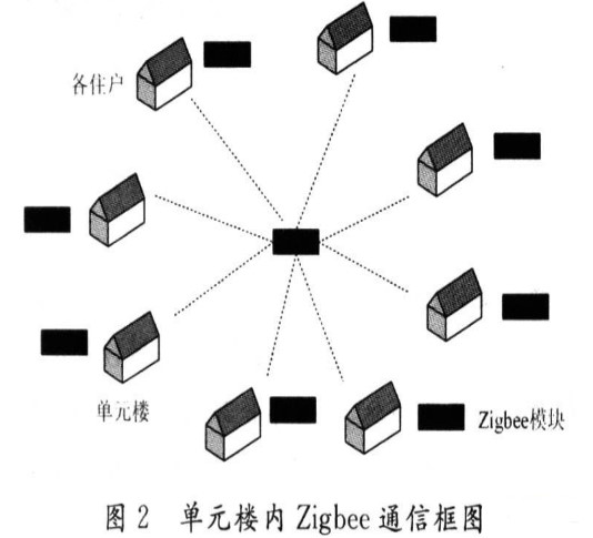 通过利用Zigbee网络技术实现无线自动抄水表系统的设计