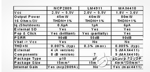 音频放大器重要参数