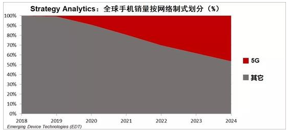 2019年5G设备的销量将仅占总销量的不到1%到...