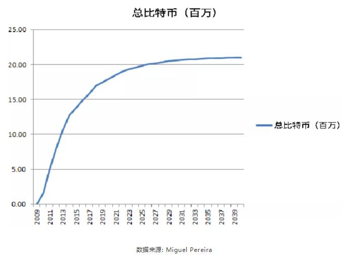 你认为比特币具备怎样的价值