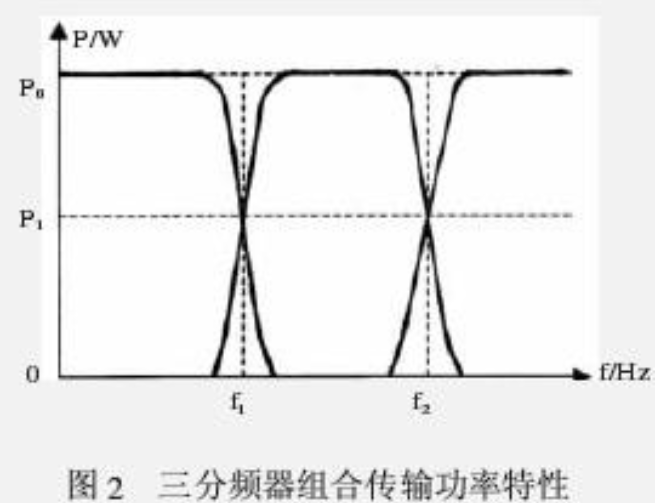 解析三分频扬声器系统分频器设计