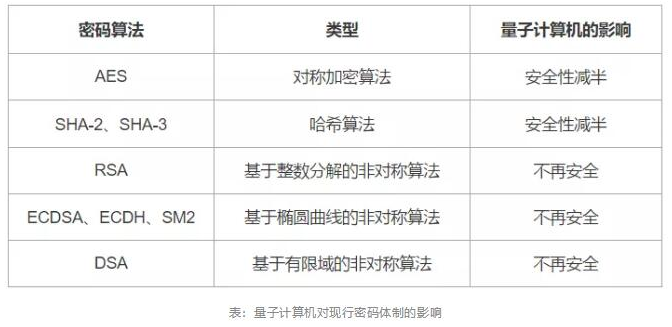 量子计算机会对区块链将产生什么冲击