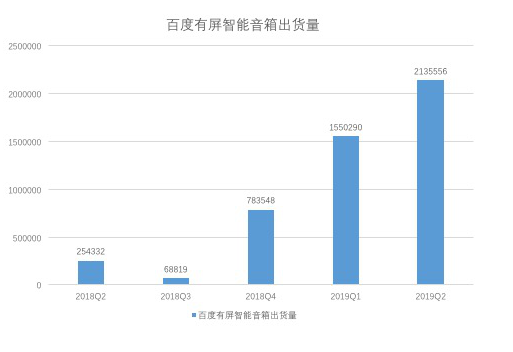 带屏智能音箱怎样在市场获得欢迎
