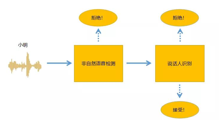 如何利用人工智能防止网络欺诈