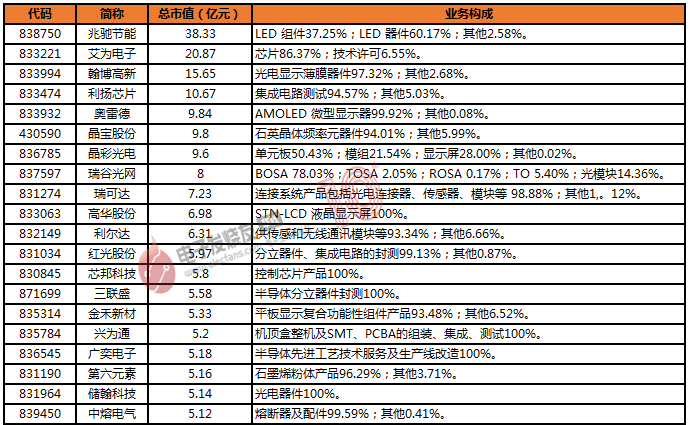 中国电子元器件科技上市公司最新市值及市盈率前二十排名