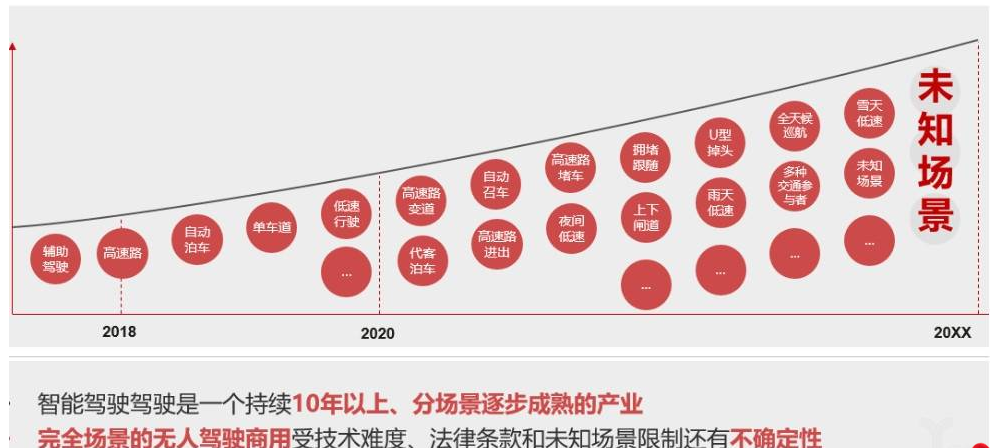 华为的自动驾驶是如何打算的