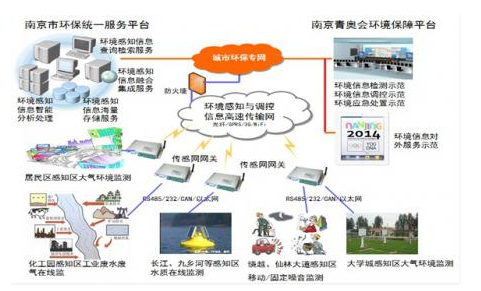 无线传感网关产品在哪里有应用