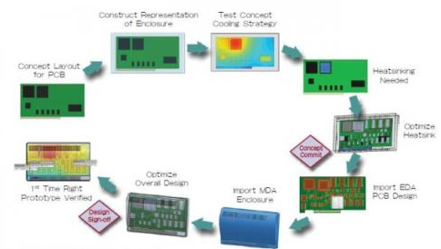 基于一个结合MDA-EDA电子散热仿真的解决方案FloTHERMXT解析