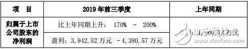 雷曼光电披露2019年前三季度业绩 核心自主知识产权产品带动各LED产品线