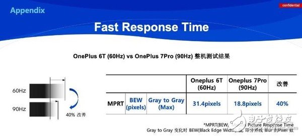 一加7 Pro的90Hz屏幕实验报告显示屏幕BEW值越高画质就越清晰