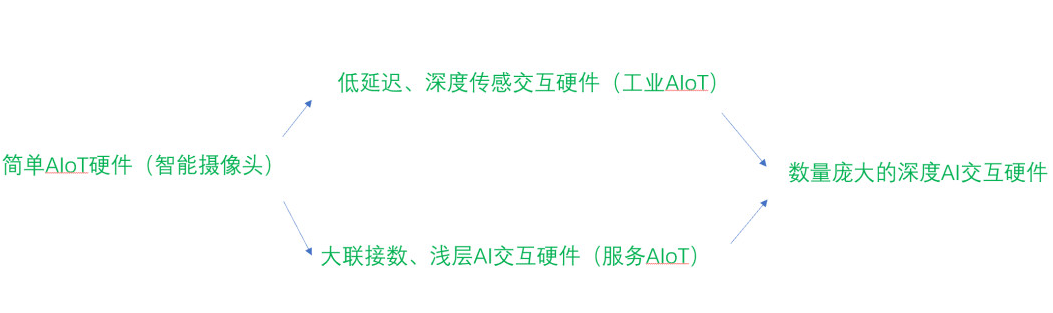 云 & AIoT是怎樣的一種關系