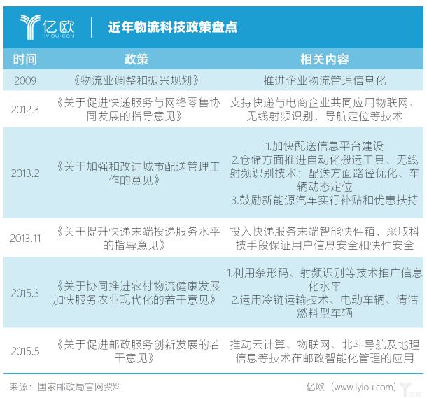仓储自动化已经过了风口了吗