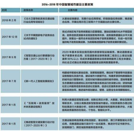 智慧城市出现了哪一些政策来支持