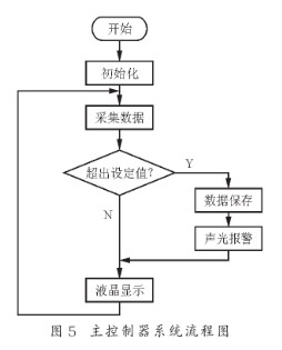 基于CAN總線的微處理器和單片機實現電氣火災監控系統的設計