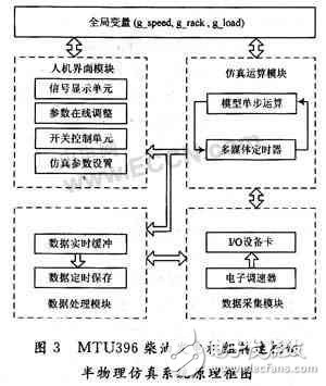 基于RTW和VisualC++的半物理仿真系統的研究