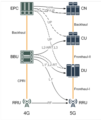 5G核心网建设的难点和挑战全面分析