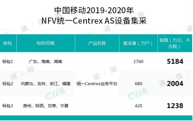 中国移动启动了2019-2020年NFV统一Ce...