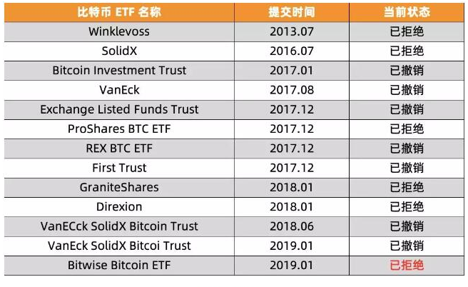 比特币ETF何时才能获批