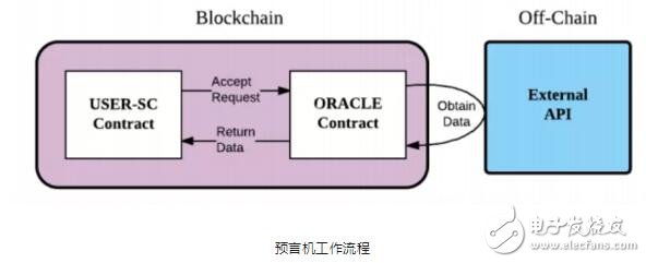 区块链去中心化预言机的分类及工作流程解析