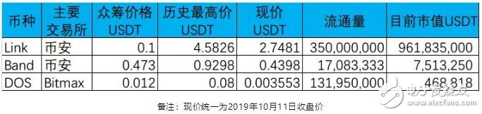 区块链去中心化预言机的分类及工作流程解析