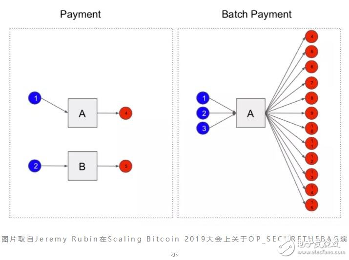 如何使用安全袋技术解决比特币网络拥塞的问题